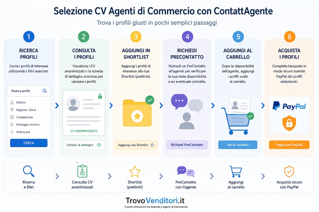 Schema ContattAgente: ricerca profili, consulta schede anonime, shortlist, precontatto, carrello e pagamento PayPal
