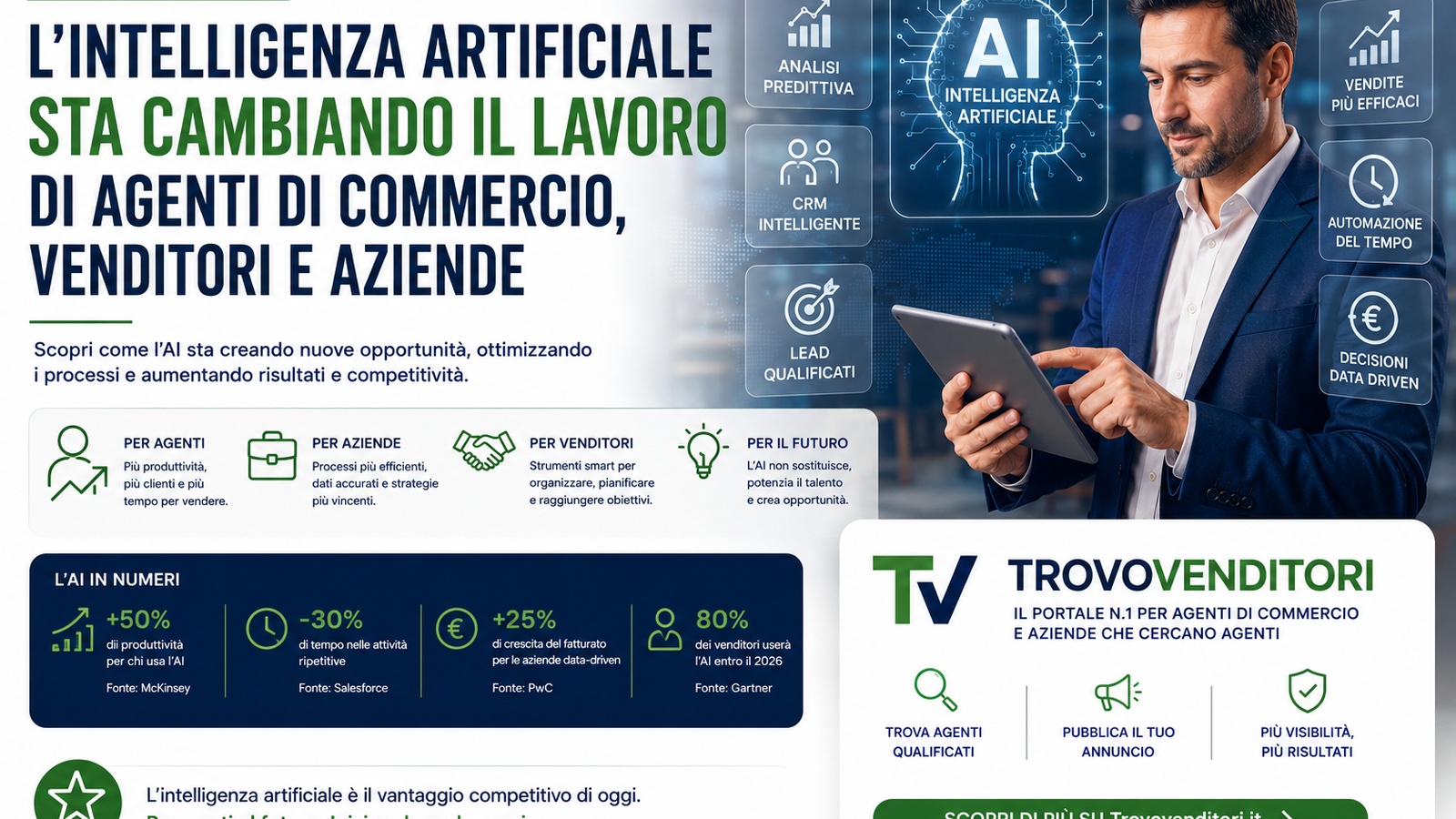 L'Intelligenza Artificiale sta cambiando il lavoro di Agenti di Commercio, Venditori e Aziende (copia) (copia)
